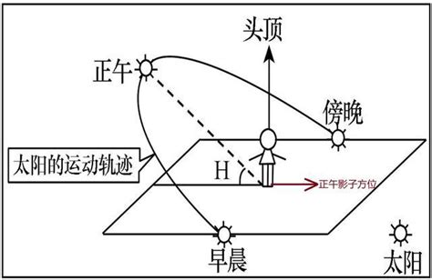 月亮高度角查詢|月角距